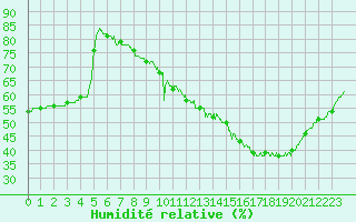 Courbe de l'humidit relative pour Trappes (78)