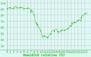 Courbe de l'humidit relative pour Serralongue (66)