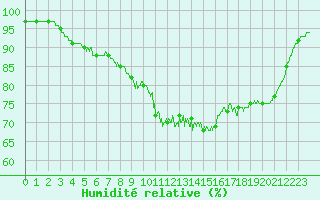 Courbe de l'humidit relative pour Ploudalmezeau (29)