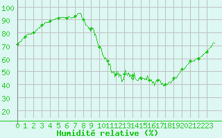 Courbe de l'humidit relative pour Brive-Laroche (19)