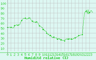 Courbe de l'humidit relative pour Roissy (95)