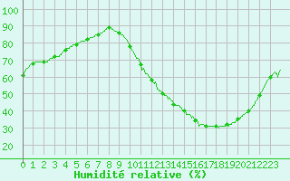 Courbe de l'humidit relative pour Montauban (82)
