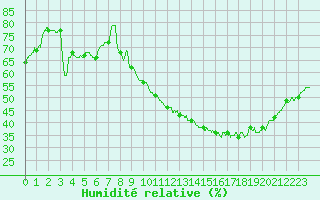 Courbe de l'humidit relative pour Saint-Auban (04)