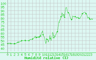 Courbe de l'humidit relative pour Berzme (07)