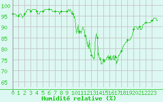 Courbe de l'humidit relative pour Pontarlier (25)
