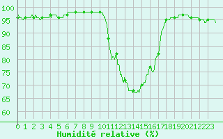 Courbe de l'humidit relative pour Mont-de-Marsan (40)