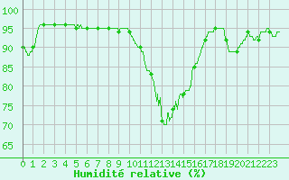 Courbe de l'humidit relative pour Saint-Dizier (52)