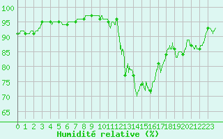 Courbe de l'humidit relative pour Ile du Levant (83)