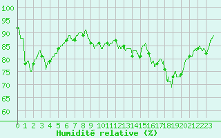 Courbe de l'humidit relative pour Cherbourg (50)