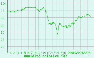Courbe de l'humidit relative pour Pointe de Chassiron (17)