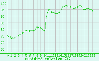 Courbe de l'humidit relative pour Roissy (95)
