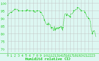 Courbe de l'humidit relative pour Paray-le-Monial - St-Yan (71)
