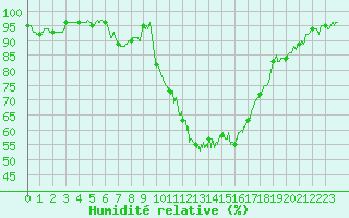 Courbe de l'humidit relative pour Pau (64)