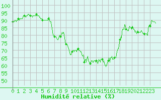 Courbe de l'humidit relative pour Rochefort Saint-Agnant (17)