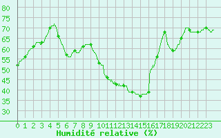 Courbe de l'humidit relative pour Nmes - Courbessac (30)