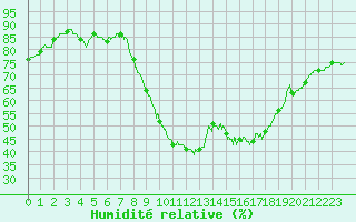 Courbe de l'humidit relative pour Nmes - Garons (30)
