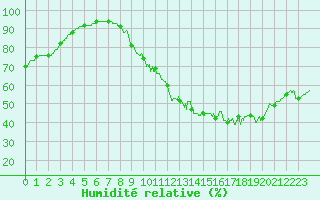 Courbe de l'humidit relative pour Villacoublay (78)