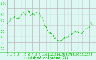 Courbe de l'humidit relative pour Nancy - Ochey (54)
