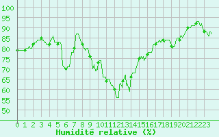 Courbe de l'humidit relative pour Ste (34)