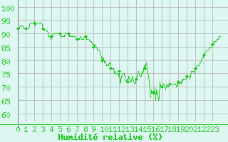 Courbe de l'humidit relative pour Dinard (35)