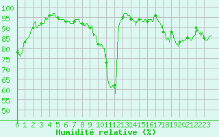 Courbe de l'humidit relative pour Toulouse-Francazal (31)
