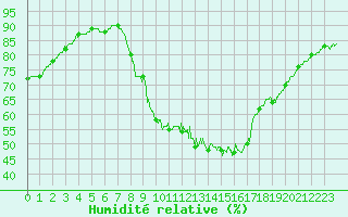 Courbe de l'humidit relative pour Lille (59)