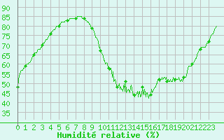 Courbe de l'humidit relative pour Trappes (78)