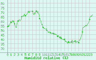 Courbe de l'humidit relative pour Le Bourget (93)