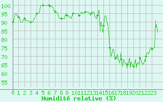Courbe de l'humidit relative pour Le Touquet (62)