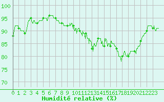 Courbe de l'humidit relative pour Nancy - Essey (54)
