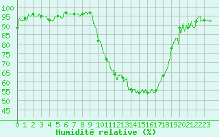 Courbe de l'humidit relative pour Strasbourg (67)