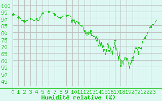 Courbe de l'humidit relative pour Cherbourg (50)