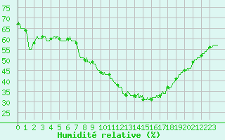 Courbe de l'humidit relative pour Ste (34)