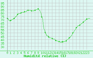 Courbe de l'humidit relative pour Poitiers (86)