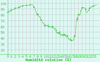 Courbe de l'humidit relative pour Annecy (74)