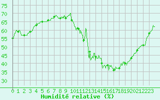 Courbe de l'humidit relative pour Nancy - Essey (54)