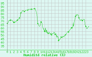 Courbe de l'humidit relative pour Carpentras (84)