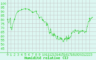 Courbe de l'humidit relative pour Amiens-Glisy (80)