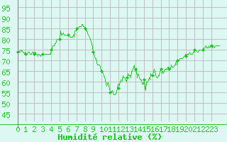 Courbe de l'humidit relative pour Capbreton (40)