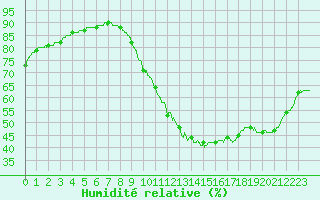 Courbe de l'humidit relative pour Lille (59)