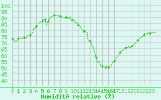 Courbe de l'humidit relative pour Aix-en-Provence (13)
