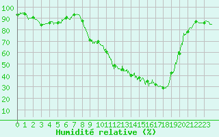 Courbe de l'humidit relative pour Avignon (84)