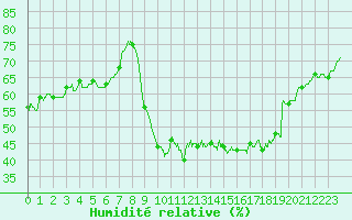 Courbe de l'humidit relative pour Toulon (83)
