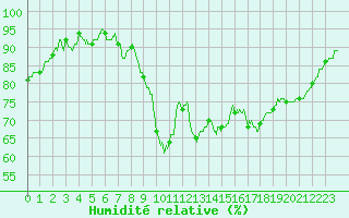 Courbe de l'humidit relative pour Ajaccio - Campo dell'Oro (2A)