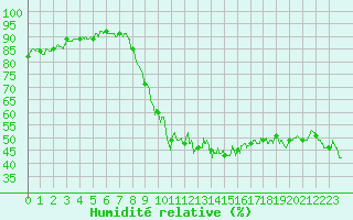 Courbe de l'humidit relative pour Le Puy - Loudes (43)