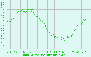 Courbe de l'humidit relative pour Dijon / Longvic (21)