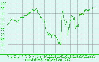 Courbe de l'humidit relative pour Angers-Marc (49)