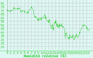 Courbe de l'humidit relative pour Chastreix (63)