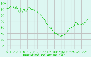 Courbe de l'humidit relative pour Saint-Dizier (52)