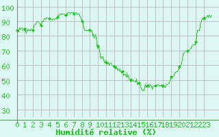 Courbe de l'humidit relative pour Albi (81)